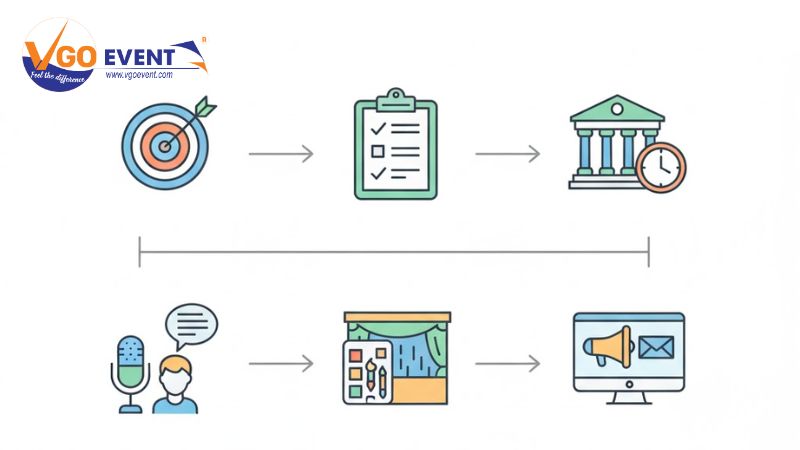 Quy trình tổ chức hội nghị khách hàng