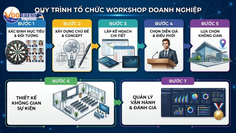 Quy trình tổ chức workshop chuyên nghiệp
